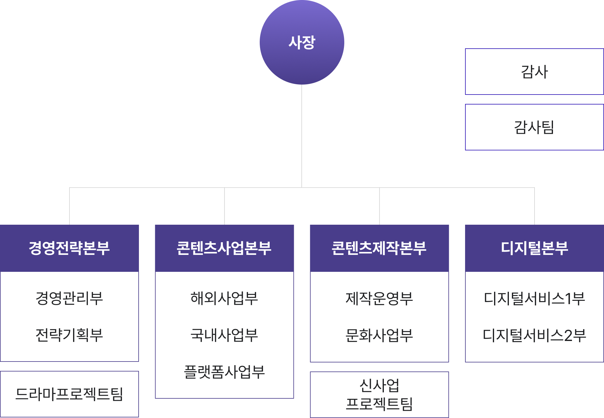 KBS미디어 조직도: 사장 아래 감사 및 감사팀, 그리고 4개의 주요 본부(경영전략, 콘텐츠사업, 콘텐츠제작, 디지털)로 구성됨